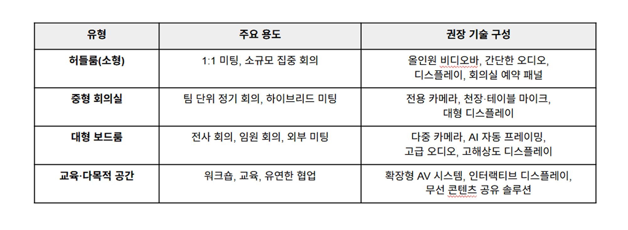 AI 시대, 하이브리드 회의실을 완성하는 3가지 조건