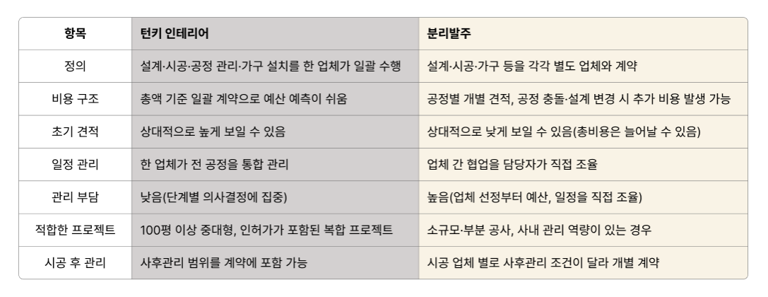 턴키 인테리어 vs. 분리발주: 중대형 오피스에 맞는 방식은?